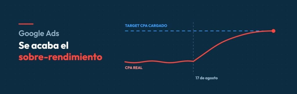 Grafico de marca Digital Red: el CPA real sube hacia el target CPA cargado despues del 17 de agosto de 2026